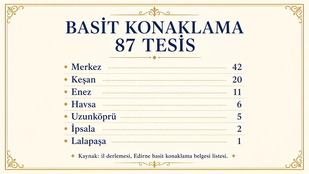 Basit konaklama 87 tesis: Merkez 42, Keşan 20, Enez 11. Kaynak: il derlemesi